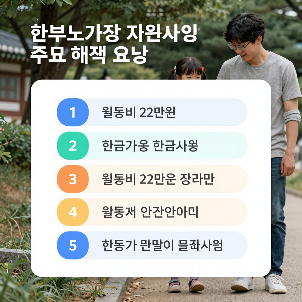 한부모가족 지원사업 주요 혜택 요약 이미지, 월동비 22만원 등 현금 지원 내용 그래픽