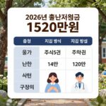 2026년 출산지원금 1520만원 구성과 지급 방식 설명 인포그래픽
