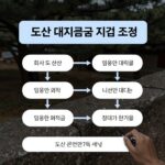 도산 대지급금 지급 신청 조건 도산 대지급금 지급 조건을 설명하는 개념도 이미지로, 회사 도산 후 근로자가 임금과 퇴직금을 대신 받는 과정을 단계별로 나타냄