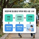 희망두배 청년통장 저축과 매칭 지원금 구조 다이어그램